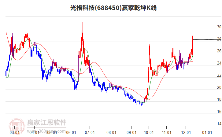 688450光格科技贏家乾坤K線工具