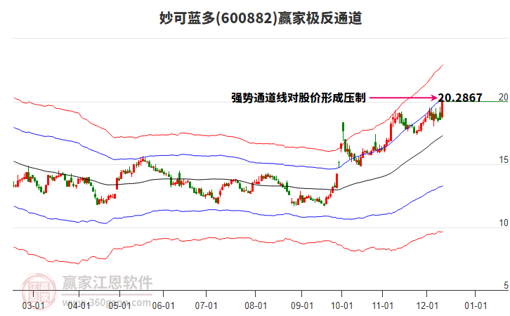 600882妙可藍(lán)多贏家極反通道工具