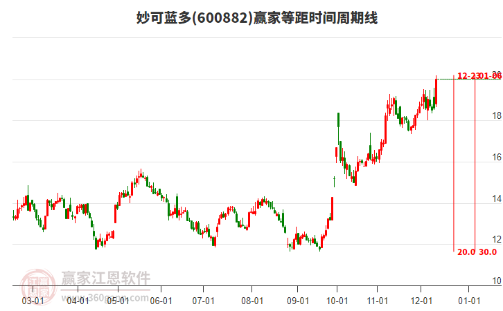 600882妙可藍(lán)多等距時間周期線工具