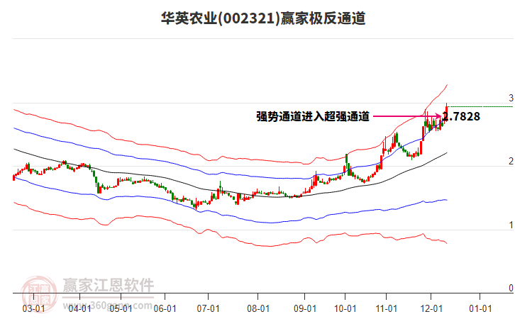 002321華英農業贏家極反通道工具