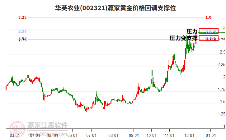 002321華英農業黃金價格回調支撐位工具