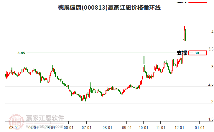 000813德展健康江恩價格循環線工具