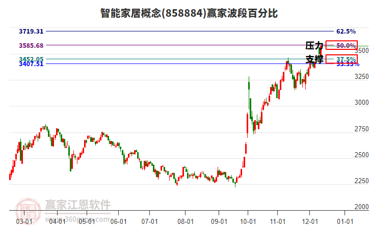 智能家居概念波段百分比工具 智能家居概念波段百分比工具