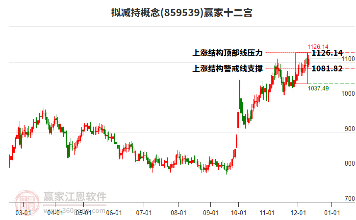 859539擬減持贏家十二宮工具