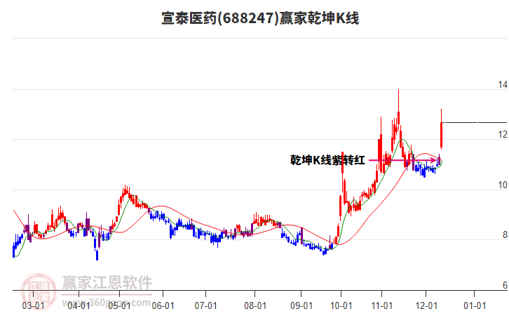 688247宣泰醫(yī)藥贏家乾坤K線工具