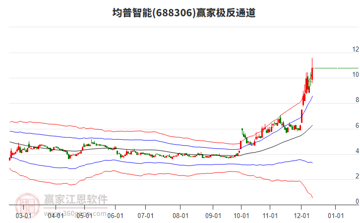688306均普智能贏家極反通道工具