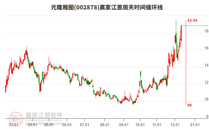 002878元隆雅圖江恩周天時間循環(huán)線工具