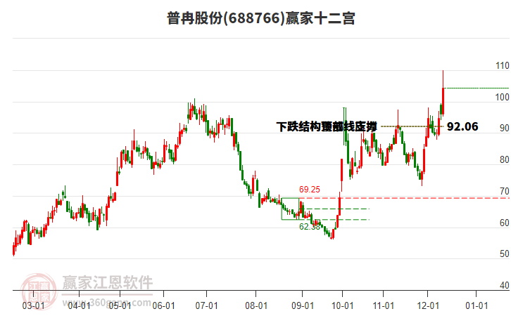 688766普冉股份贏家十二宮工具