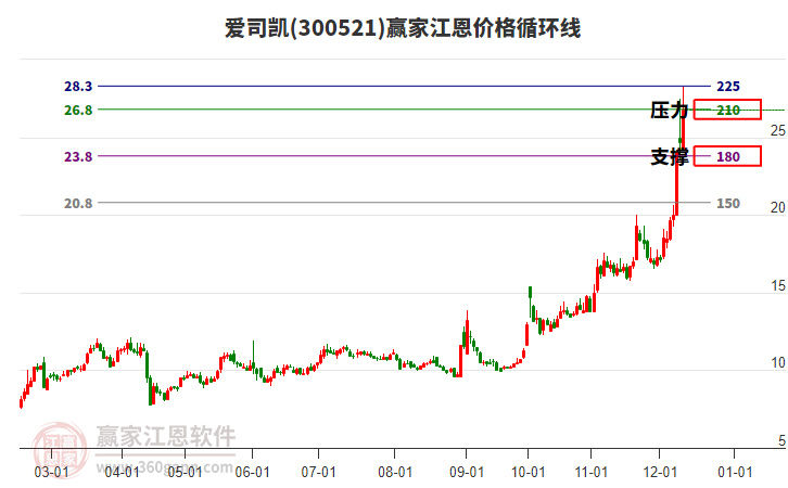 300521愛司凱江恩價格循環線工具