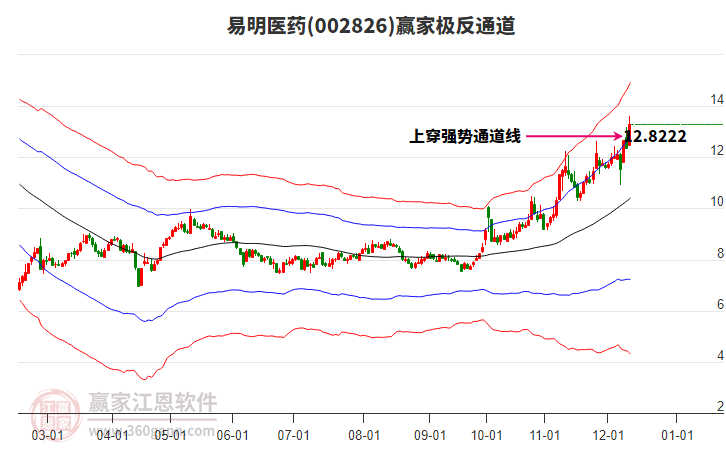 002826易明醫(yī)藥贏家極反通道工具