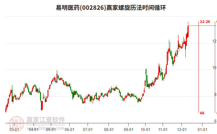 002826易明醫(yī)藥螺旋歷法時(shí)間循環(huán)工具