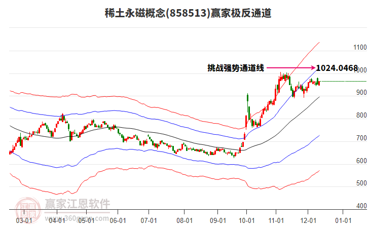 858513稀土永磁贏家極反通道工具