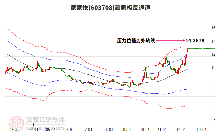 603708家家悅贏家極反通道工具