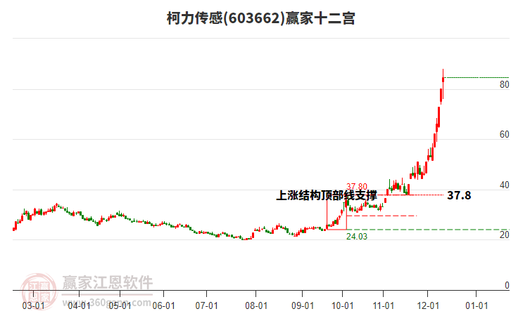 603662柯力傳感贏家十二宮工具 603662柯力傳感贏家十二宮工具