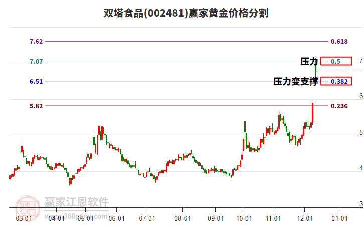 002481雙塔食品黃金價(jià)格分割工具