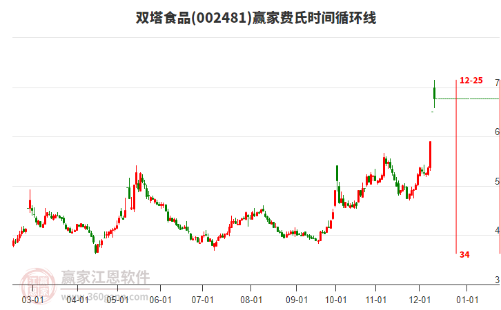 002481雙塔食品費(fèi)氏時(shí)間循環(huán)線工具