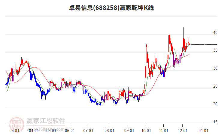 688258卓易信息贏家乾坤K線工具