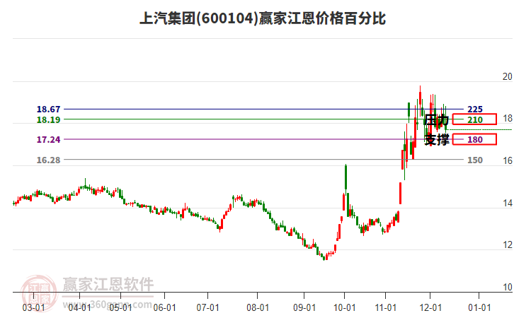 600104上汽集團江恩價格百分比工具