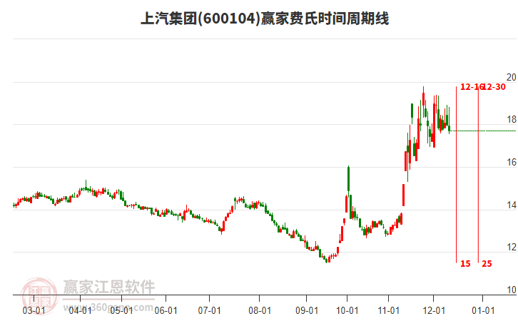 600104上汽集團費氏時間周期線工具