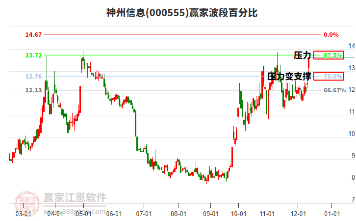 000555神州信息贏家波段百分比工具