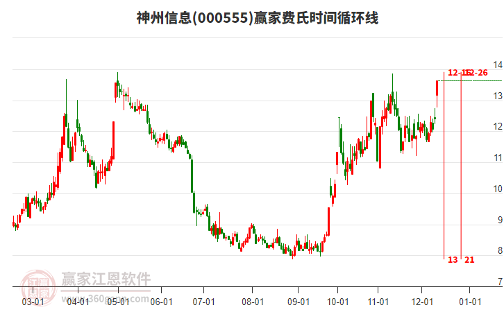 000555神州信息贏家費(fèi)氏時(shí)間循環(huán)線工具