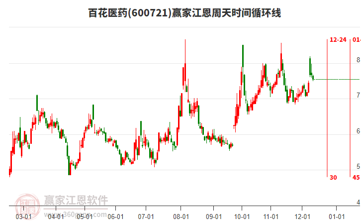 600721百花醫(yī)藥江恩周天時(shí)間循環(huán)線工具