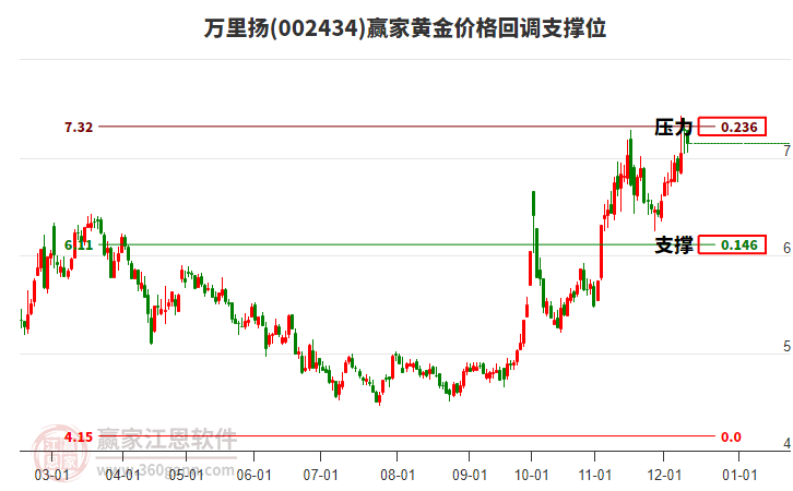 002434萬里揚黃金價格回調(diào)支撐位工具