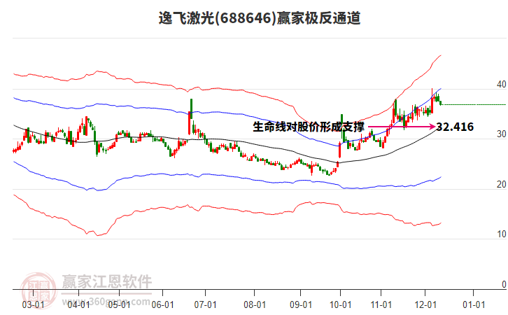 688646逸飛激光贏家極反通道工具