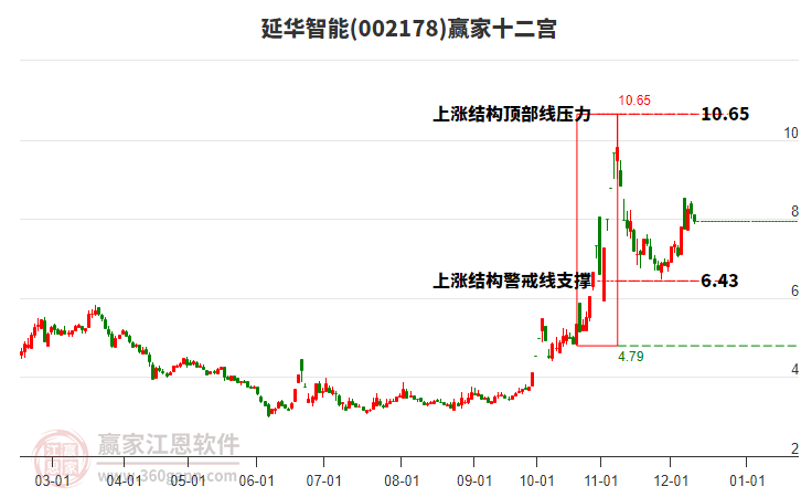 002178延華智能贏家十二宮工具