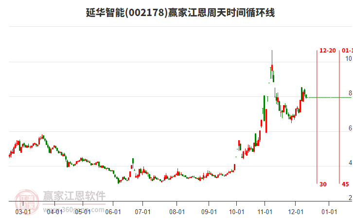 002178延華智能江恩周天時間循環(huán)線工具