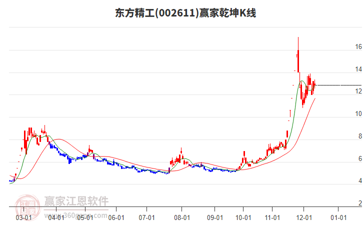 002611東方精工贏家乾坤K線工具