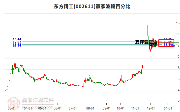 002611東方精工波段百分比工具