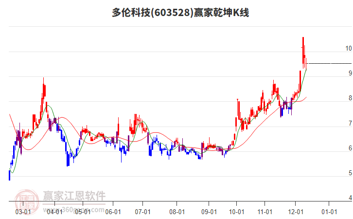 603528多倫科技贏家乾坤K線工具