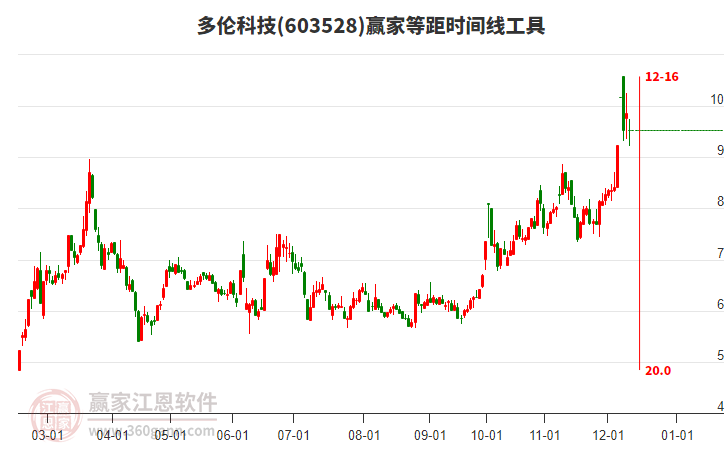 603528多倫科技等距時(shí)間周期線工具