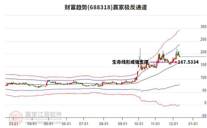 688318財富趨勢贏家極反通道工具 688318財富趨勢贏家極反通道工具
