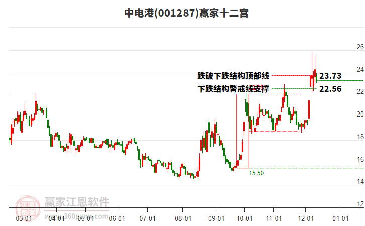 001287中電港贏家十二宮工具