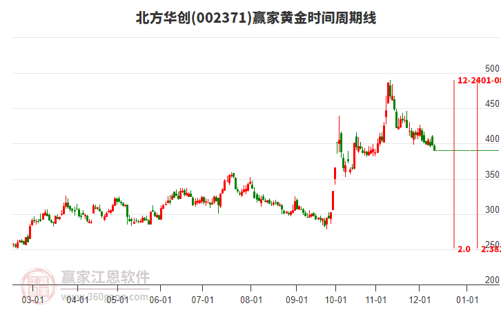 北方華創(chuàng)