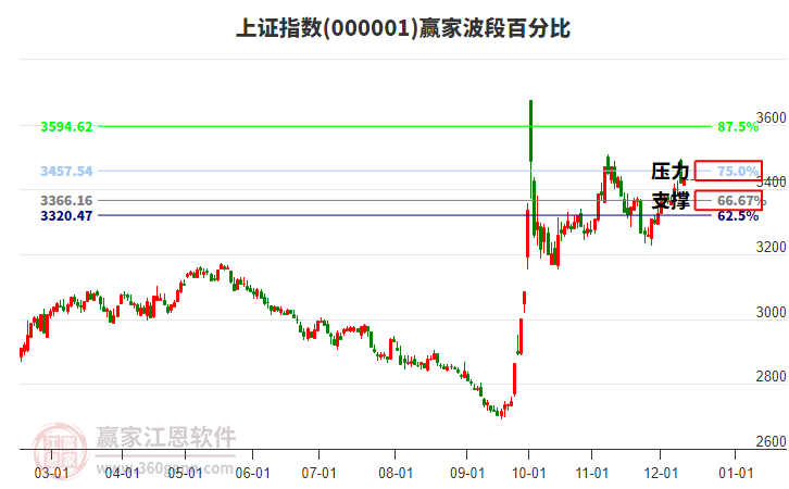 滬指贏家波段百分比工具