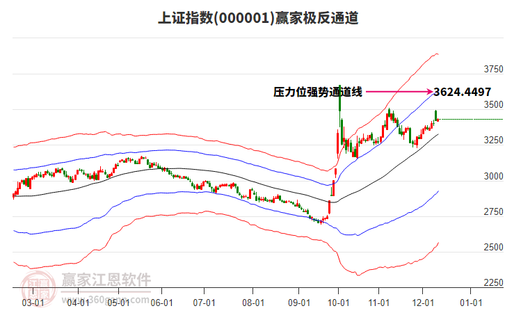 滬指贏家極反通道工具