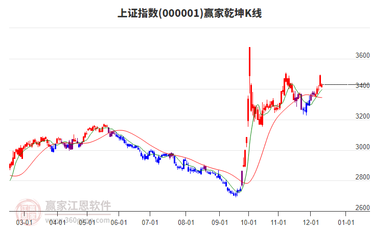 滬指贏家乾坤K線工具