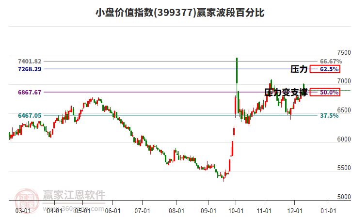 小盤(pán)價(jià)值指數(shù)贏家波段百分比工具