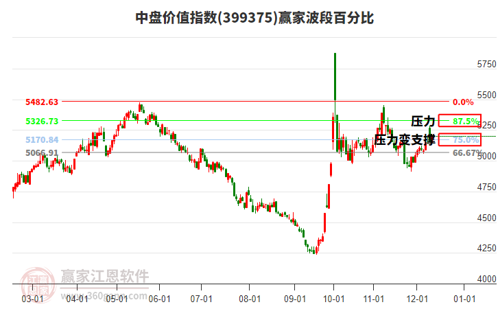中盤價(jià)值指數(shù)贏家波段百分比工具 中盤價(jià)值指數(shù)贏家波段百分比工具
