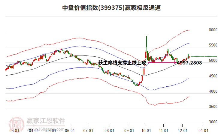 399375中盤價(jià)值贏家極反通道工具 399375中盤價(jià)值贏家極反通道工具