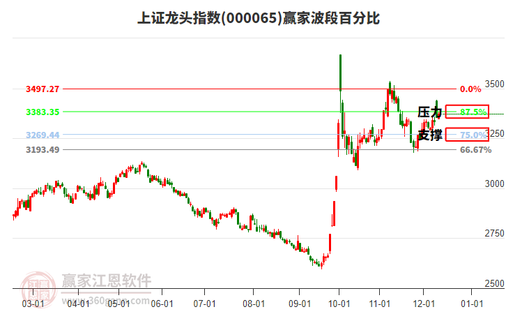 上證龍頭指數(shù)贏家波段百分比工具