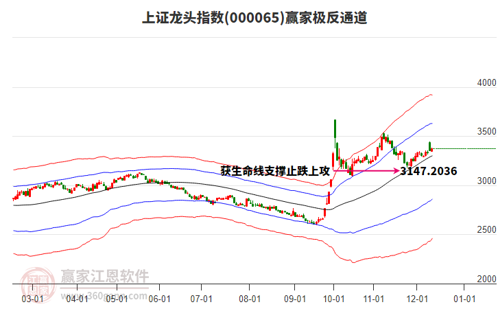 000065上證龍頭贏家極反通道工具