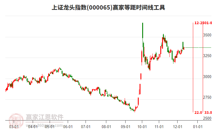 上證龍頭指數(shù)贏家等距時(shí)間周期線工具