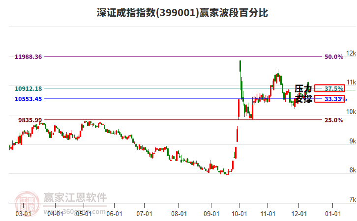 深證成指贏家波段百分比工具