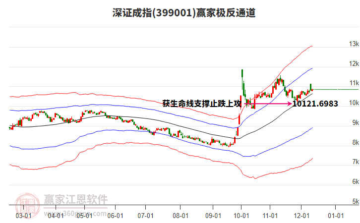 399001深證成指贏家極反通道工具