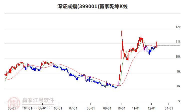 399001深證成指贏家乾坤K線工具