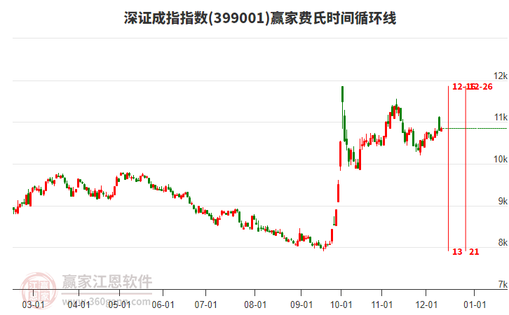 深證成指贏家費氏時間循環線工具